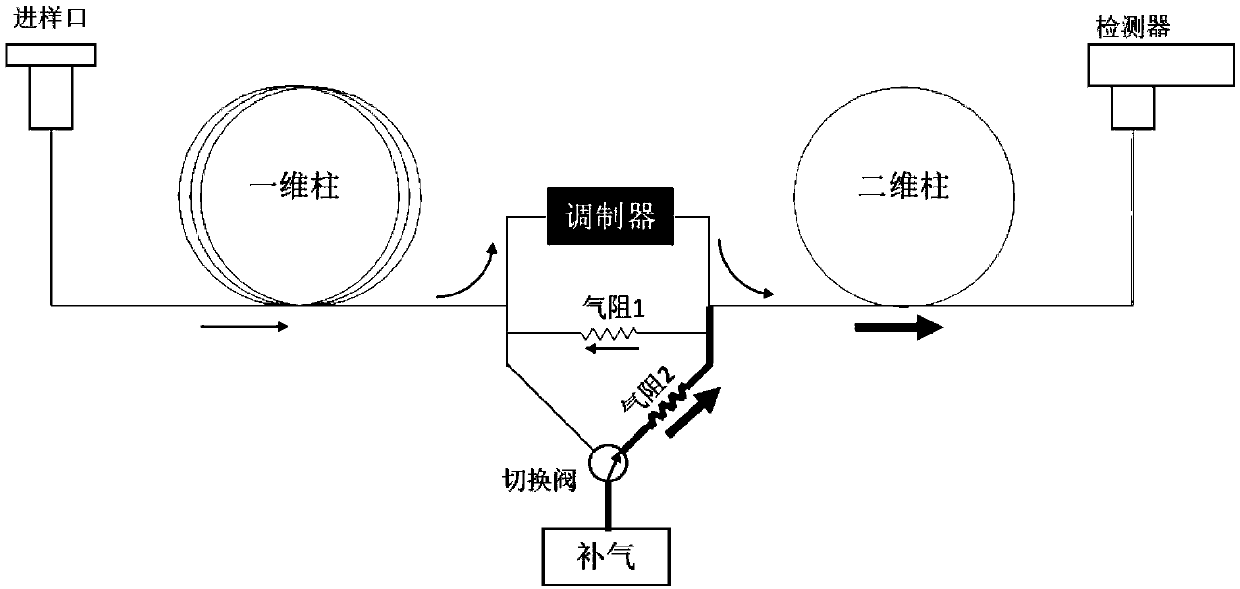 Comprehensive two-dimensional gas chromatograph and optimization modulation method thereof