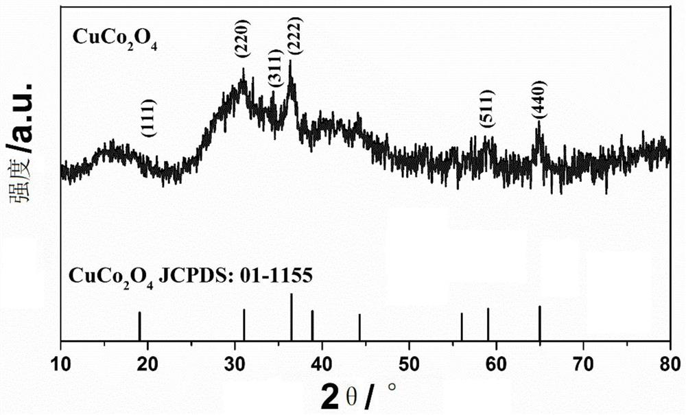 Preparation method and application of ammonium perchlorate thermal decomposition catalytic material