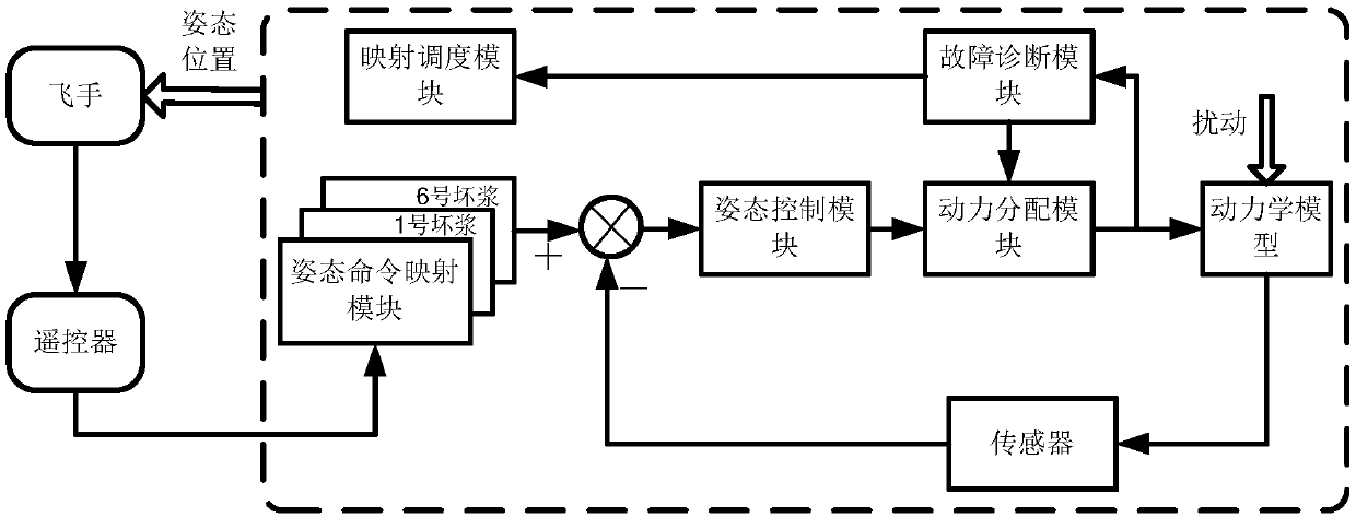 Automatic fault-tolerant attitude control method for six-rotor unmanned plane