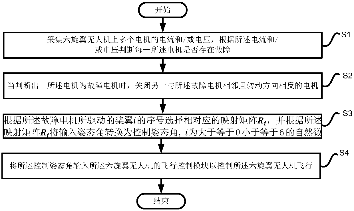 Automatic fault-tolerant attitude control method for six-rotor unmanned plane