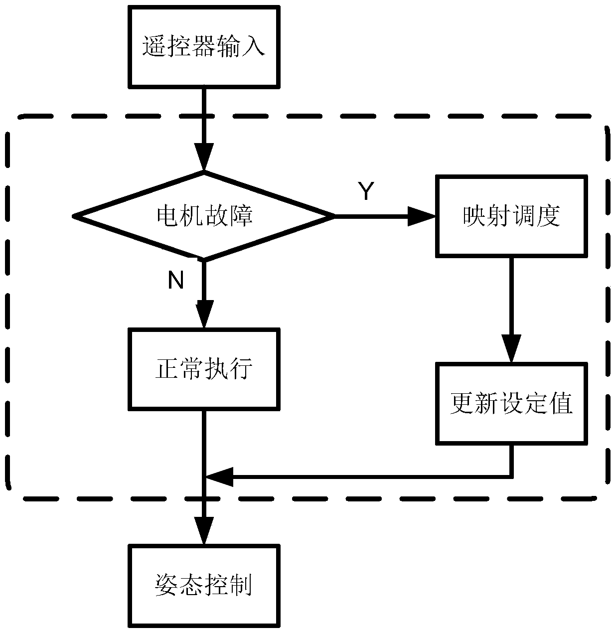 Automatic fault-tolerant attitude control method for six-rotor unmanned plane