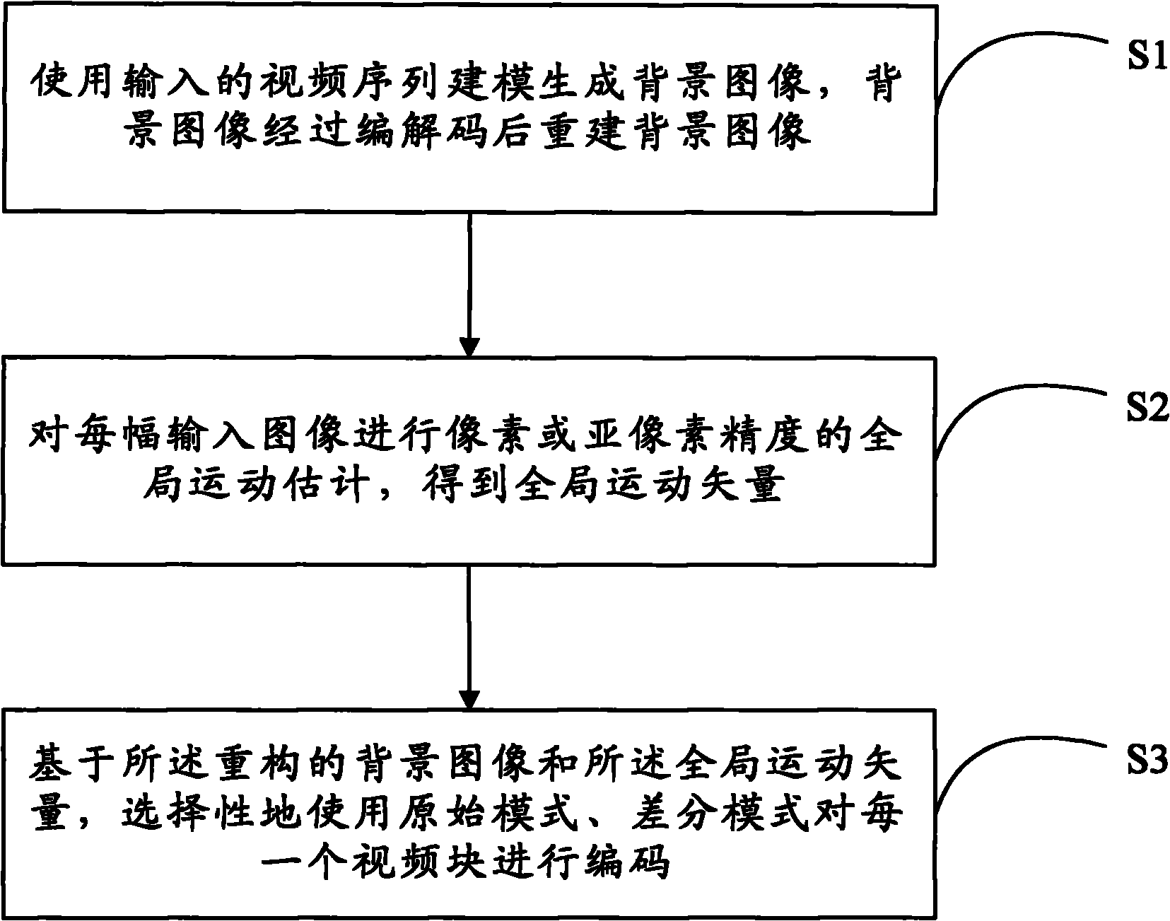 Video encoding/decoding method and system based on background modeling and optional differential mode