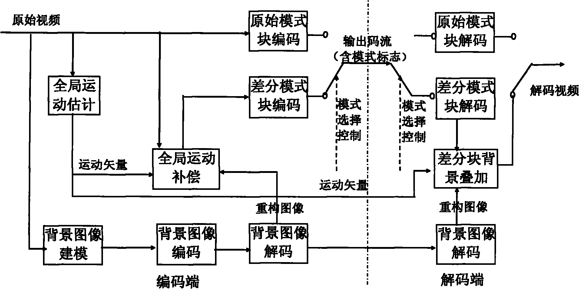 Video encoding/decoding method and system based on background modeling and optional differential mode