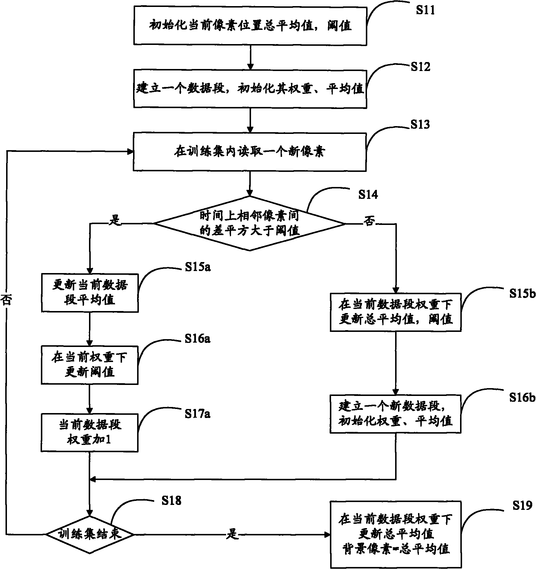 Video encoding/decoding method and system based on background modeling and optional differential mode