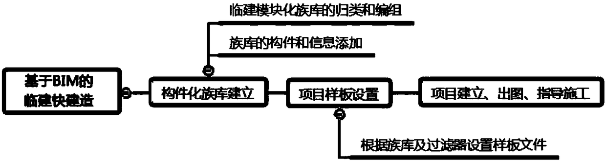 Temporary and quick construction method based on BIM