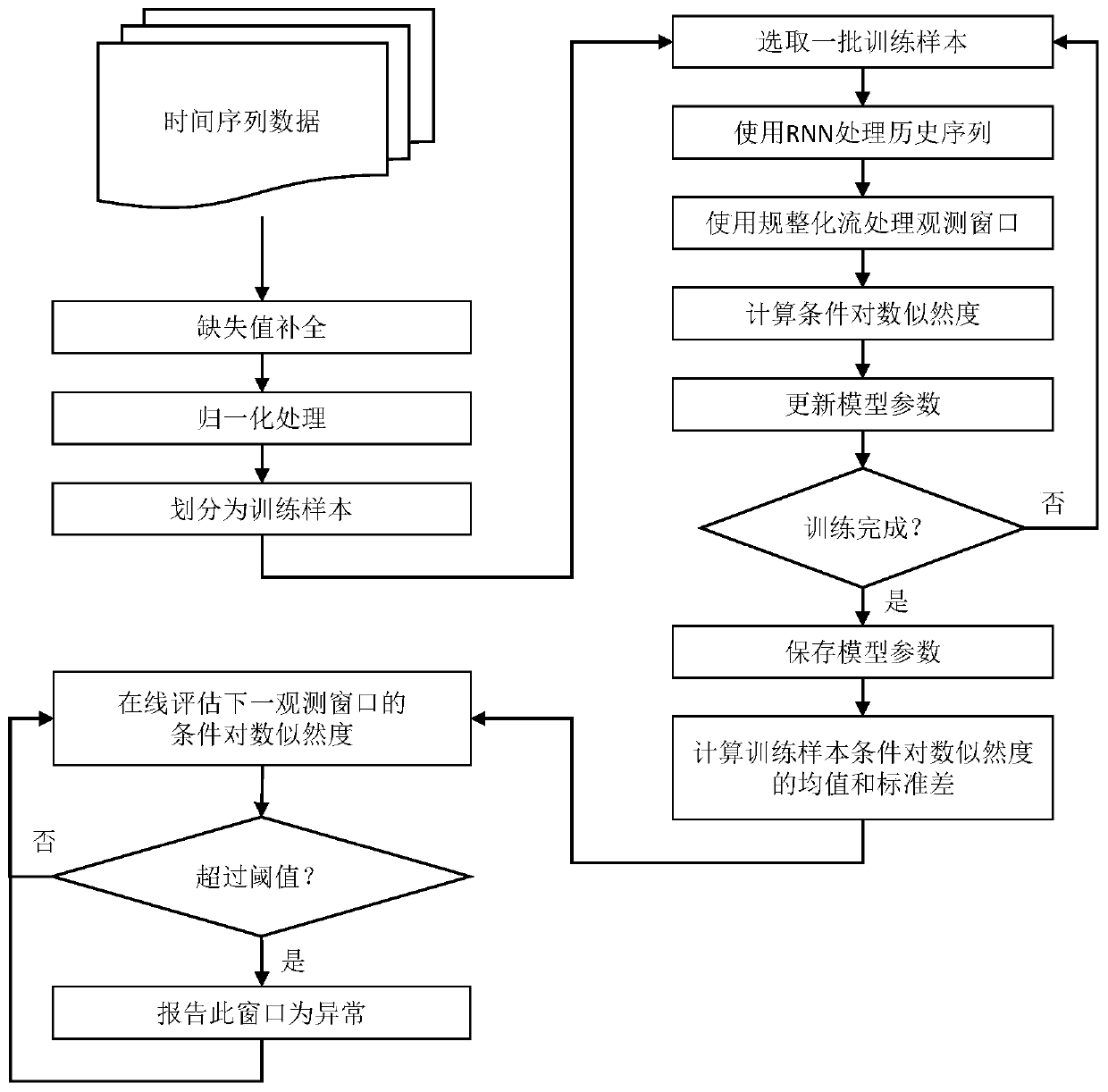 Time series unsupervised anomaly detection method based on conditional regularization flow model