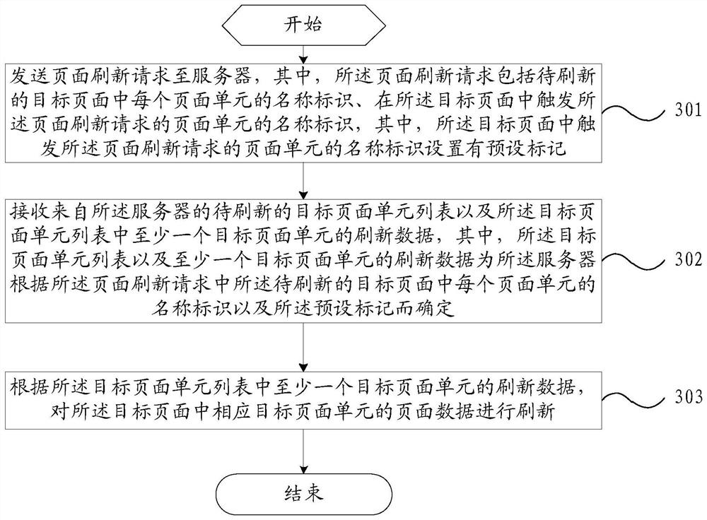 Page refresh method, device, and page refresh control method and device