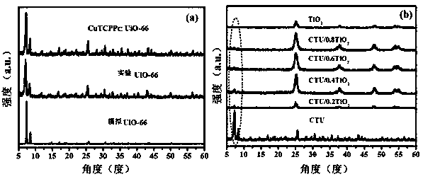 Preparation and application of copper porphyrin functionalized metal organic framework/titania composite