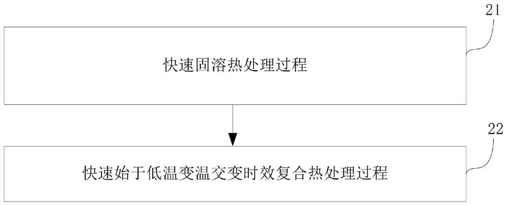 Composite heat treatment method for rapid solid solution and rapid starting from low-temperature variable-temperature alternating aging