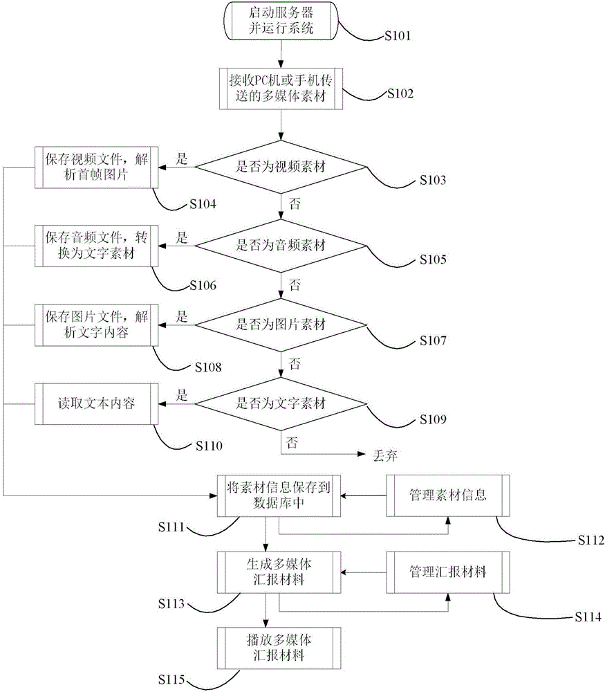 Automatic generation method and system for multi-source distributed multimedia report materials