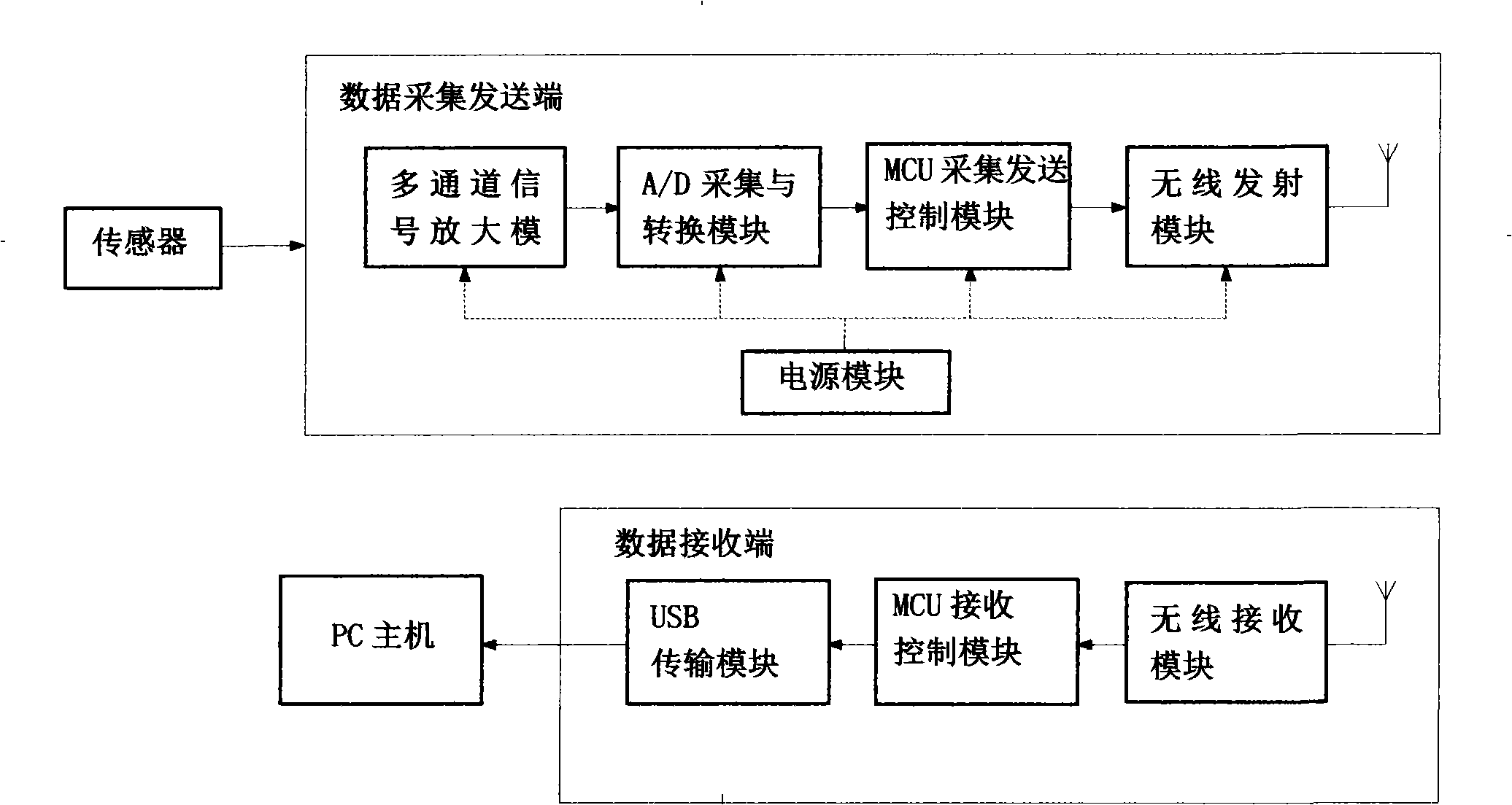 Multichannel respiratory physiological signal wireless monitoring system and method