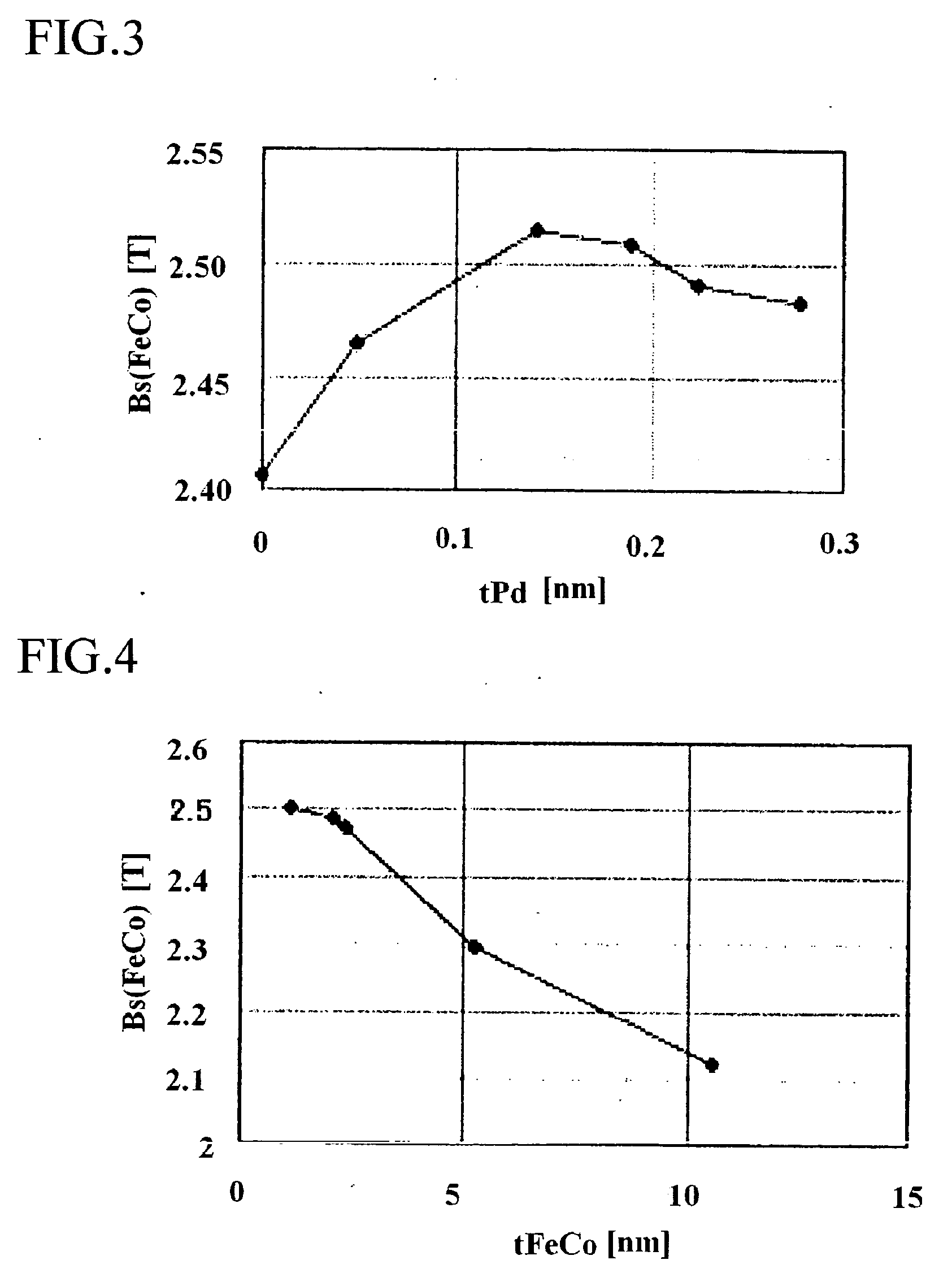 Magnetic film for magnetic device