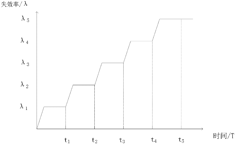 Assessment method of electronic complete machine acceleration service life