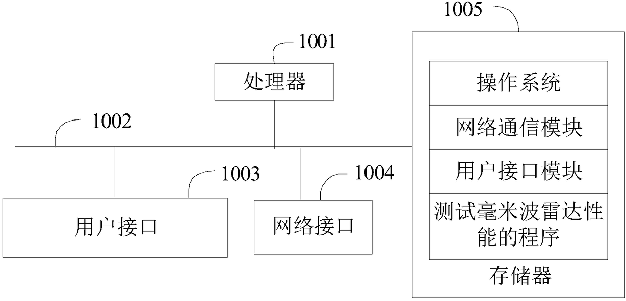 Method and device for testing performance of millimeter wave radar and computer-readable storage medium