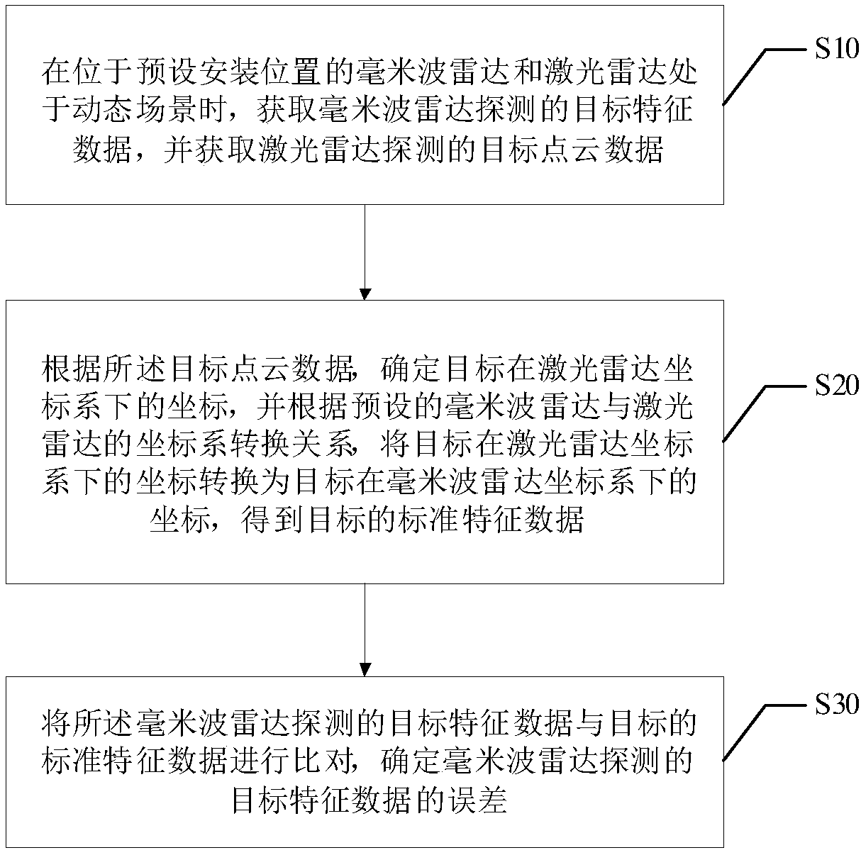 Method and device for testing performance of millimeter wave radar and computer-readable storage medium