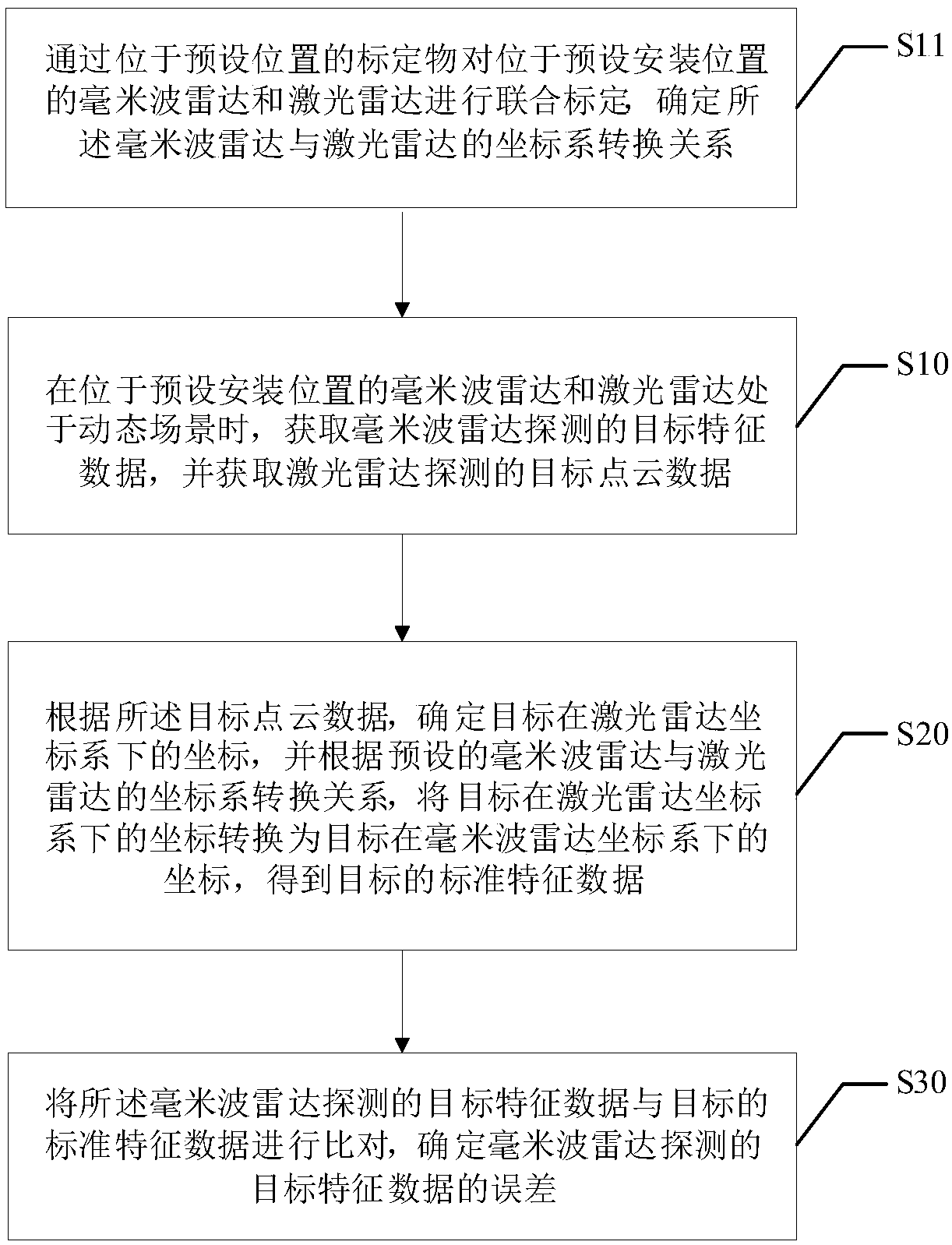 Method and device for testing performance of millimeter wave radar and computer-readable storage medium