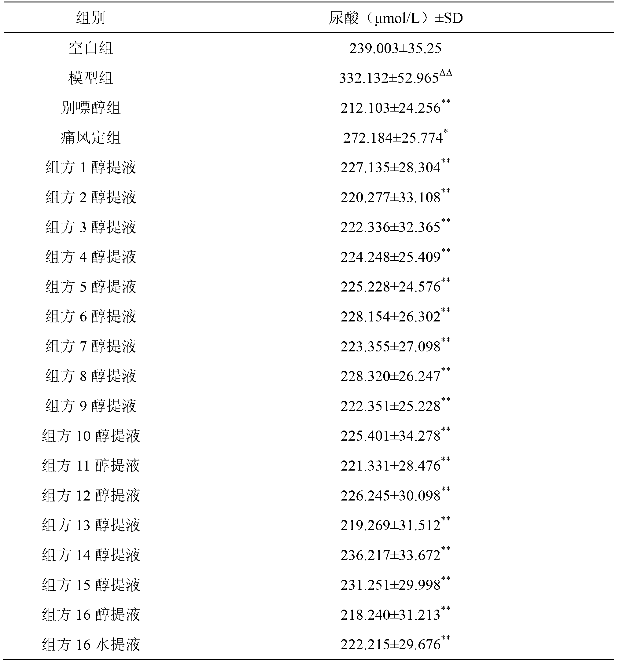 Medicine composition resisting gout, promoting renal excretion, and repairing renal injury, as well as preparation method and application for same