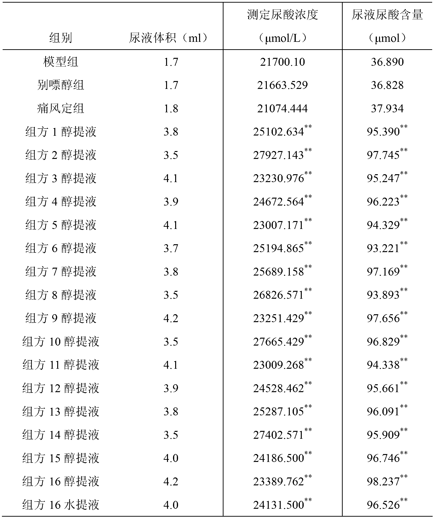 Medicine composition resisting gout, promoting renal excretion, and repairing renal injury, as well as preparation method and application for same