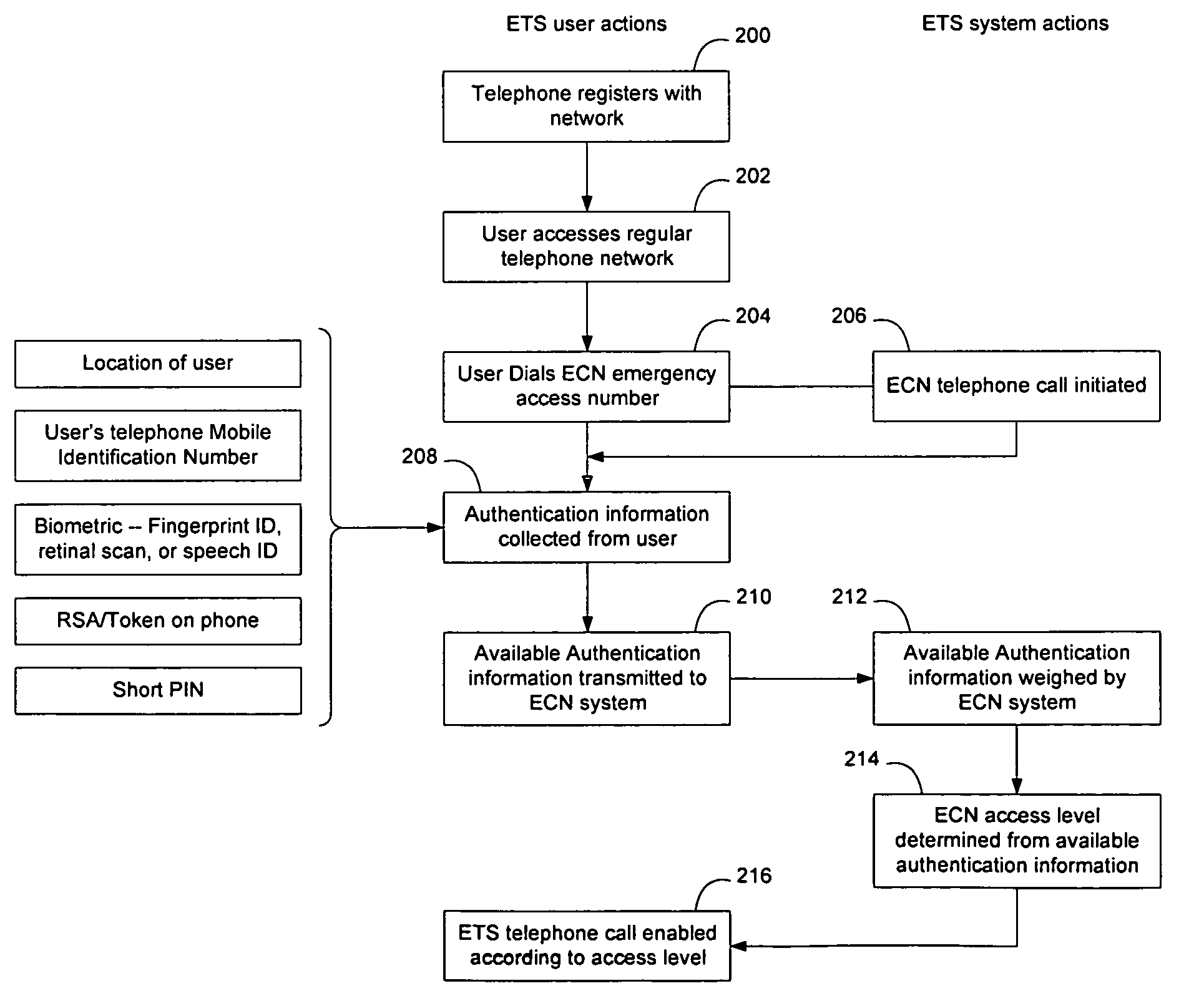 Method and apparatus for authenticating users of an emergency communication network