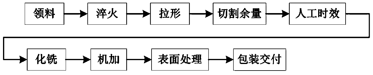 Molding process of five-meter scalloped segment of carrier rocket