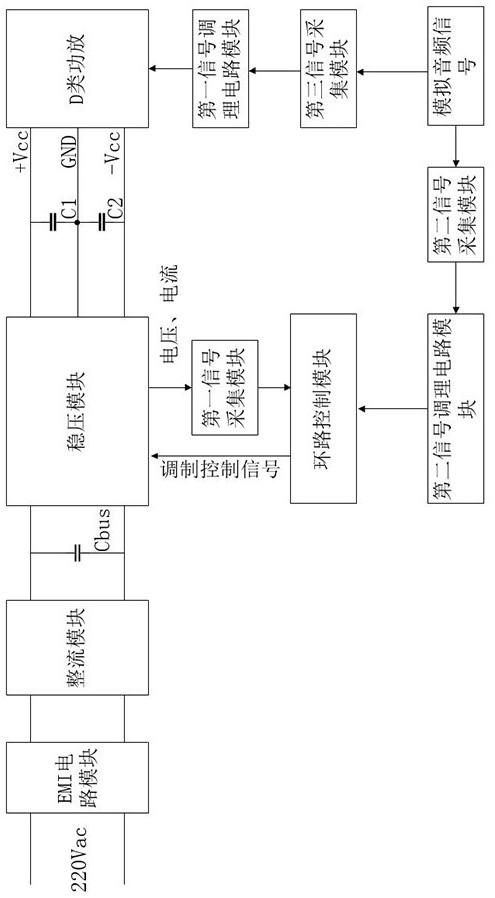 A power amplifier power supply voltage control method and system
