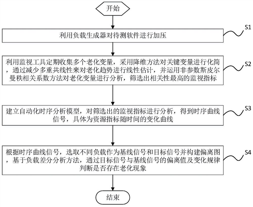 Load-related software aging detection method