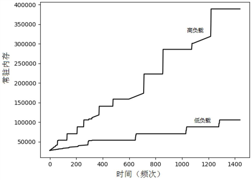 Load-related software aging detection method