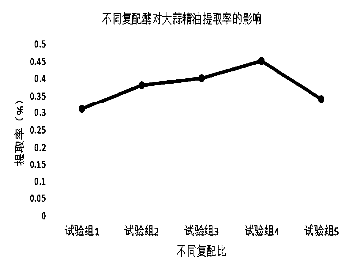 Extraction method of garlic essential oil capable of reducing solubility of cholesterol in micelle