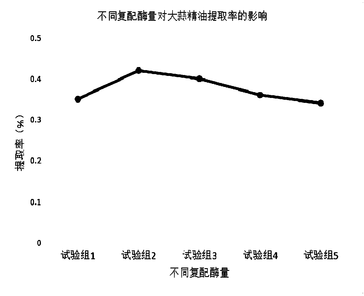 Extraction method of garlic essential oil capable of reducing solubility of cholesterol in micelle