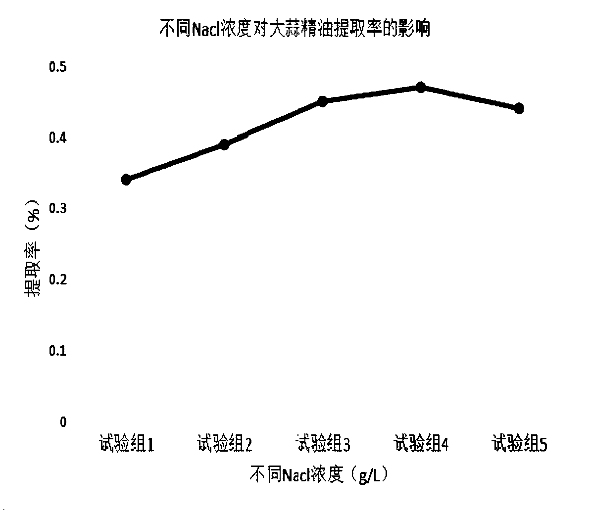 Extraction method of garlic essential oil capable of reducing solubility of cholesterol in micelle