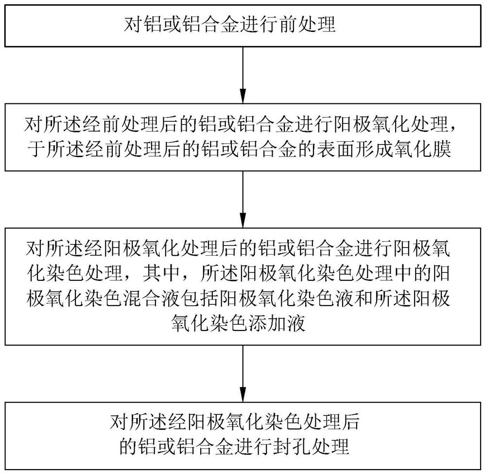 Anodic oxidation dyeing additive, anodic oxidation dyeing additive solution, preparation method of anodic oxidation dyeing additive solution and anodic oxidation dyeing method