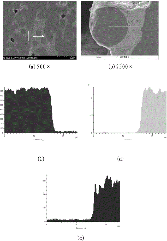 Preparation method of binary ceramic modified carbon/carbon composite