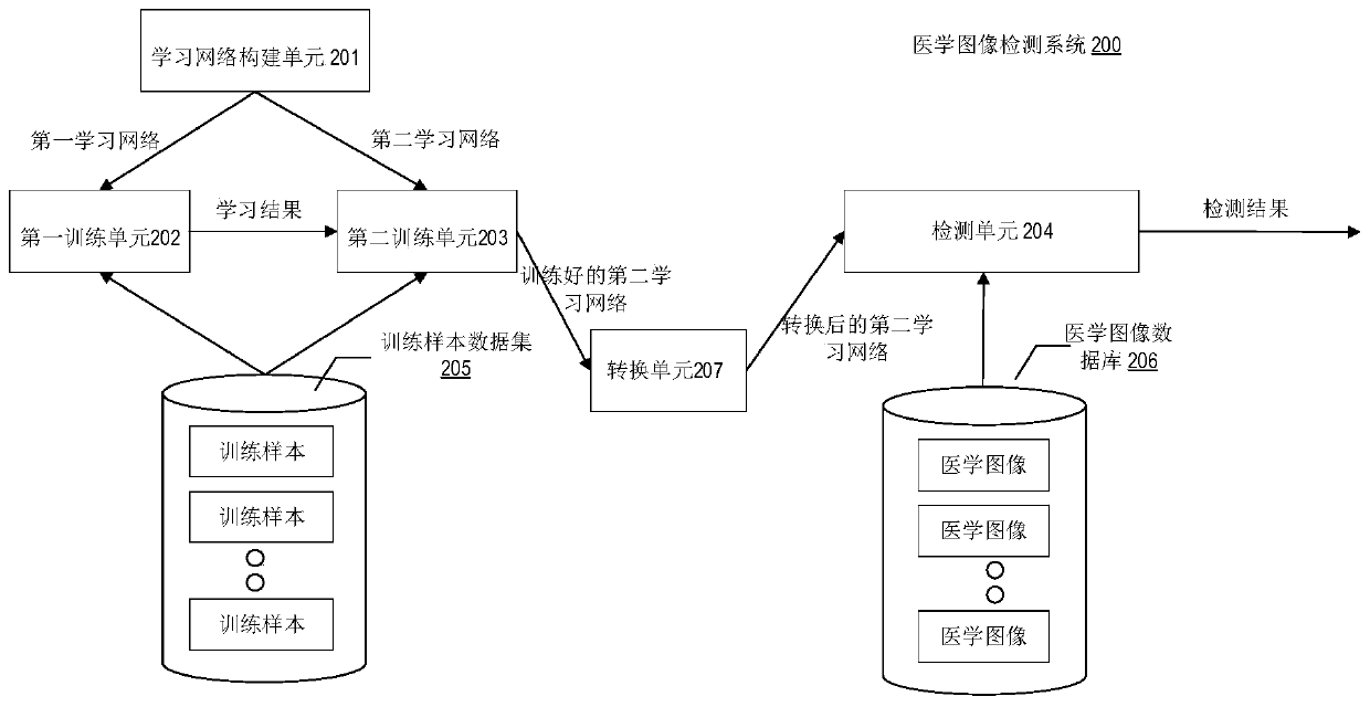 Training-obtaining method of image detection learning network, image detection device, and medium