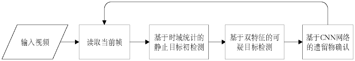 A real-time non-tracking monitoring video remnant detection method