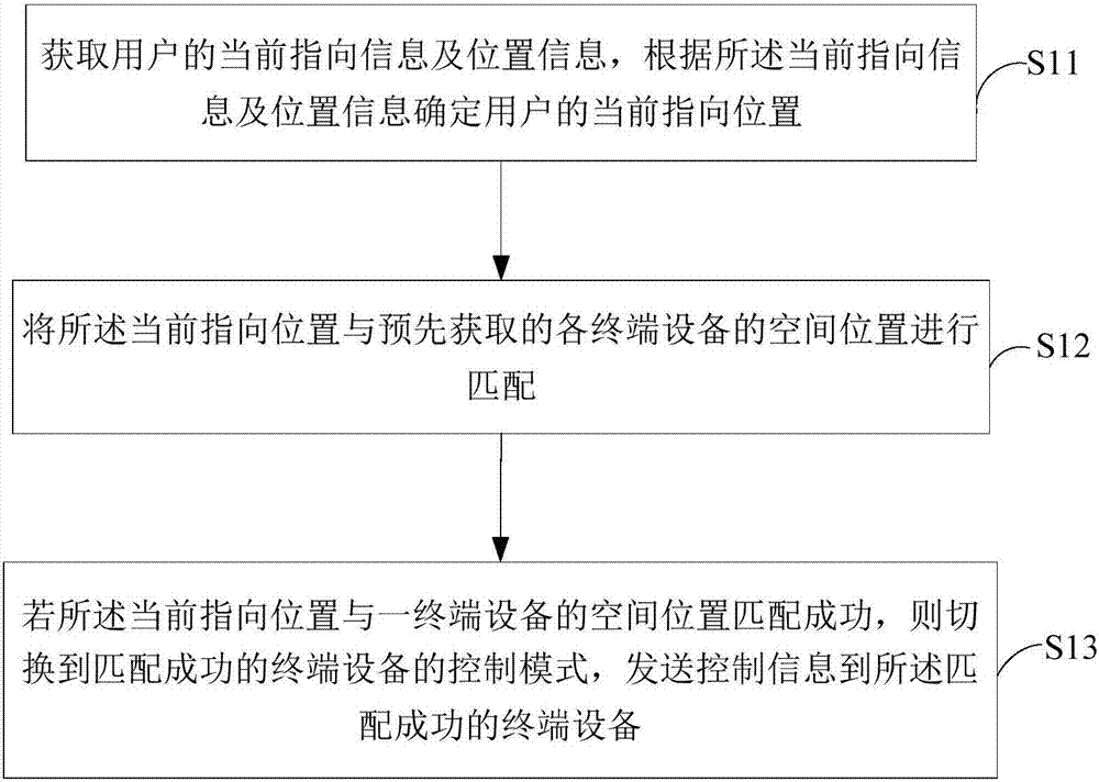 Intelligent remote control method, system and intelligent controller