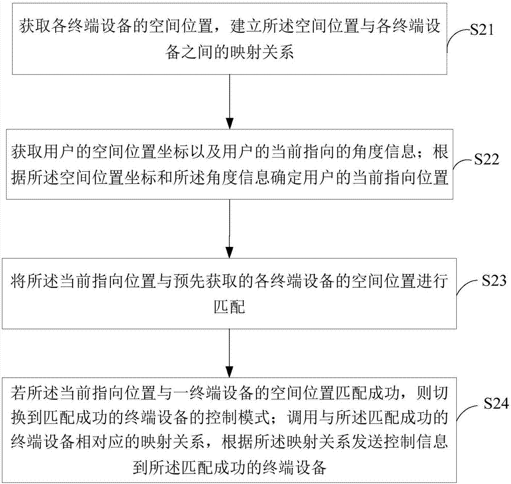 Intelligent remote control method, system and intelligent controller