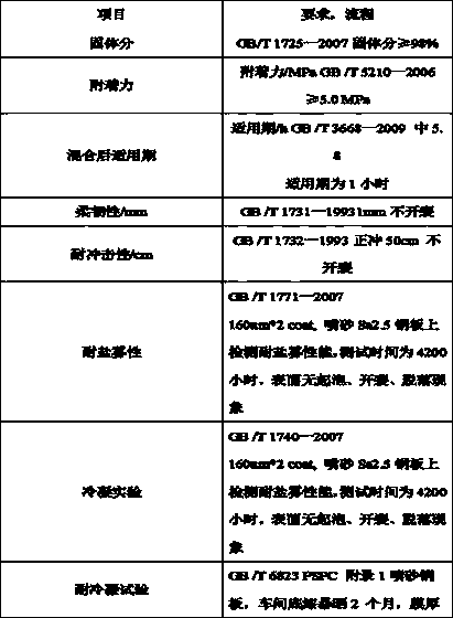 Solvent-free epoxy coating for ballast tank and preparation method thereof