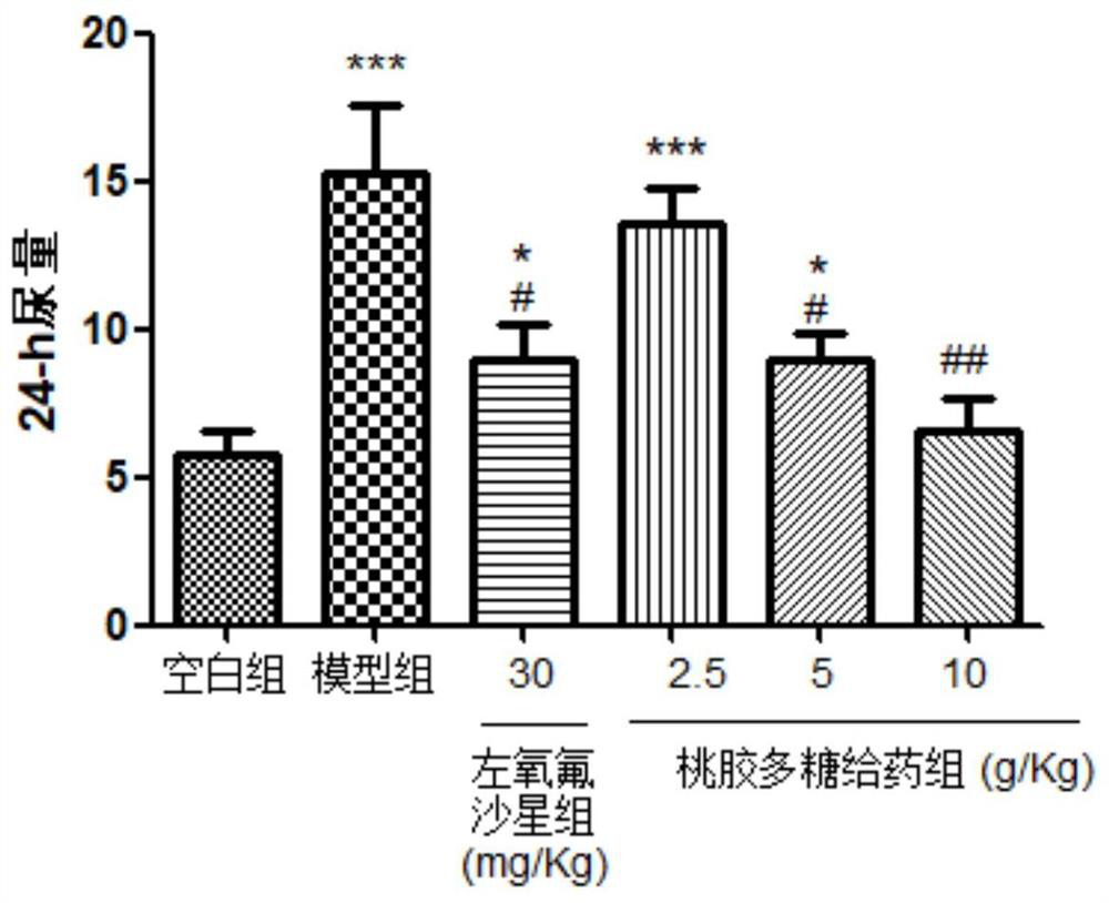 Use of peach gum polysaccharide in preparing medicine for treating or preventing nephritis and pharmaceutical composition