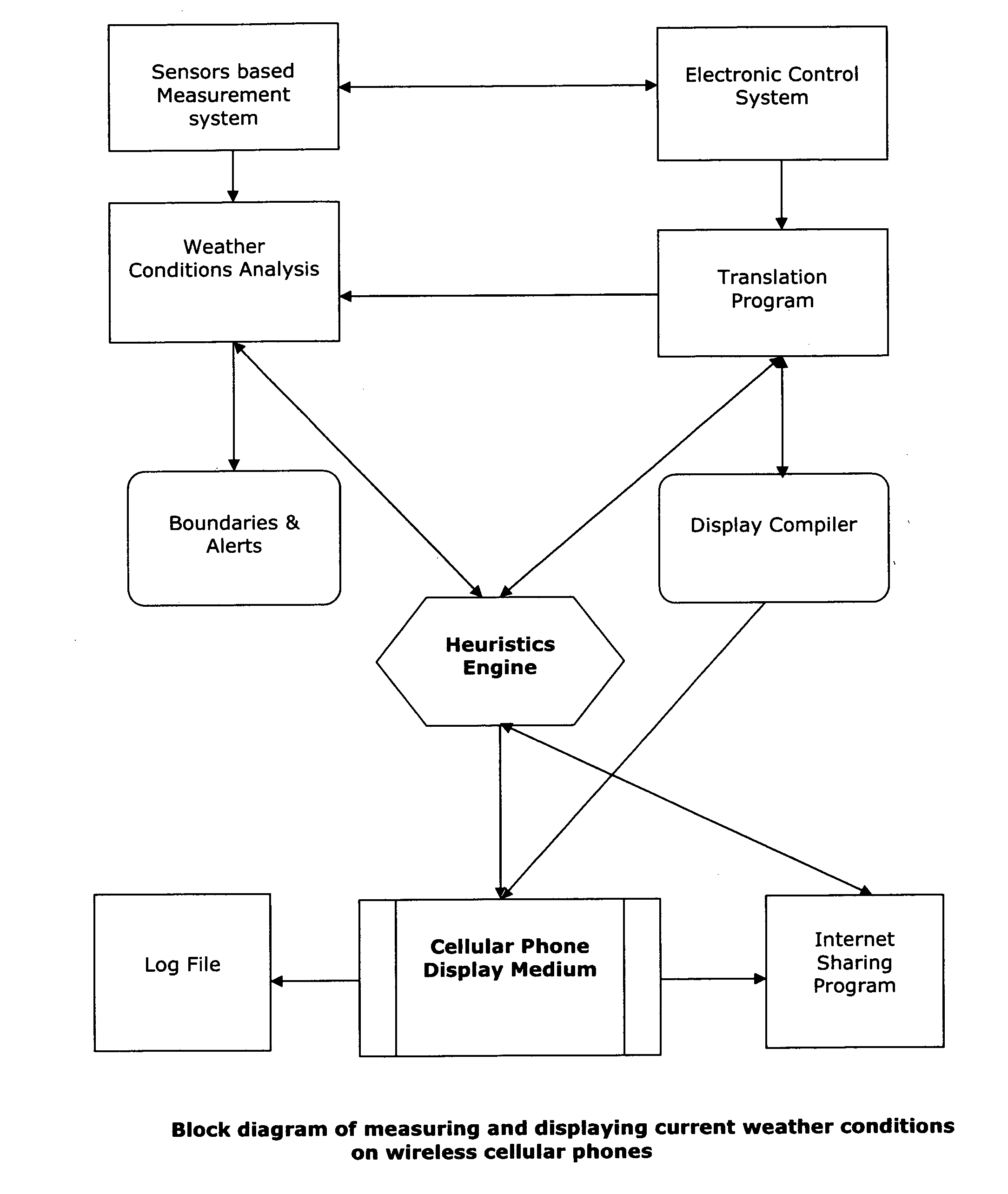 Method and system for measuring and displaying current weather conditions within wireless cellular phones at the cellular phone's current location