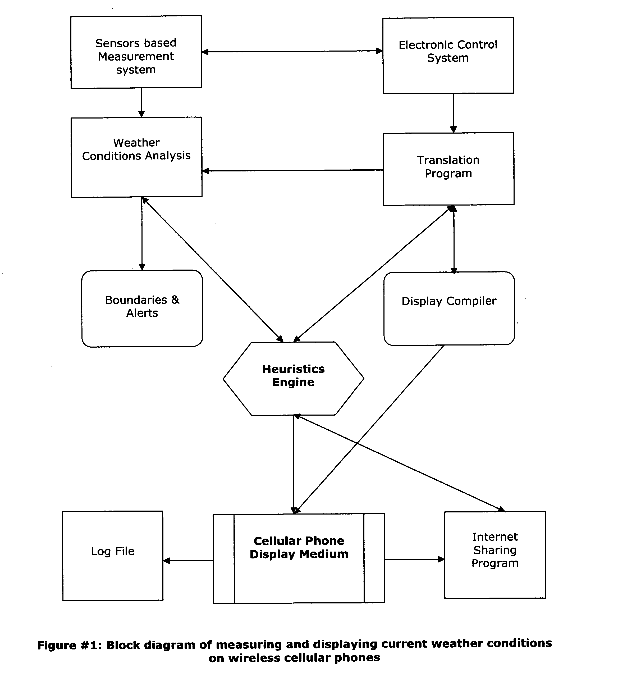 Method and system for measuring and displaying current weather conditions within wireless cellular phones at the cellular phone's current location