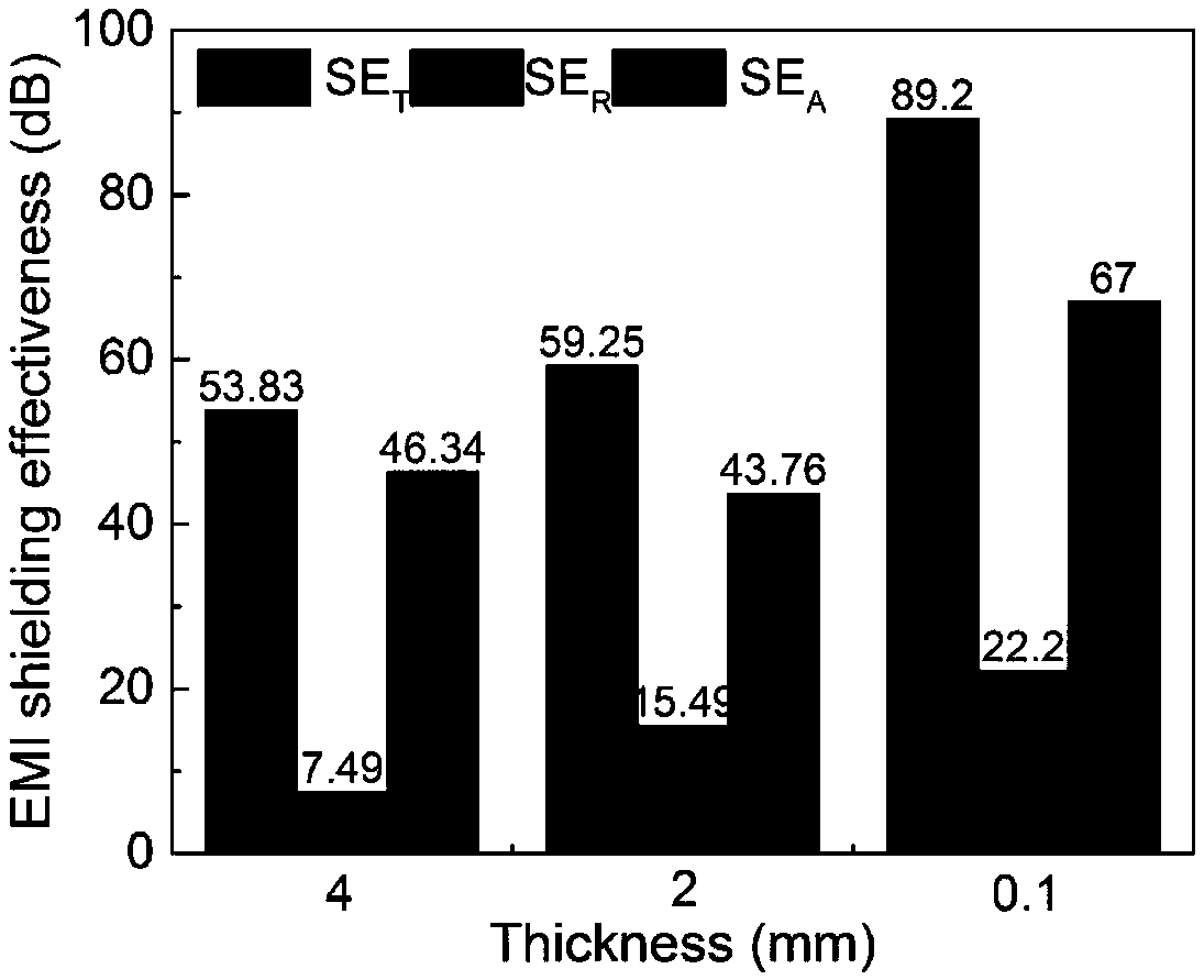 Three-dimensional layered MXene electromagnetic shielding foam and preparation method thereof