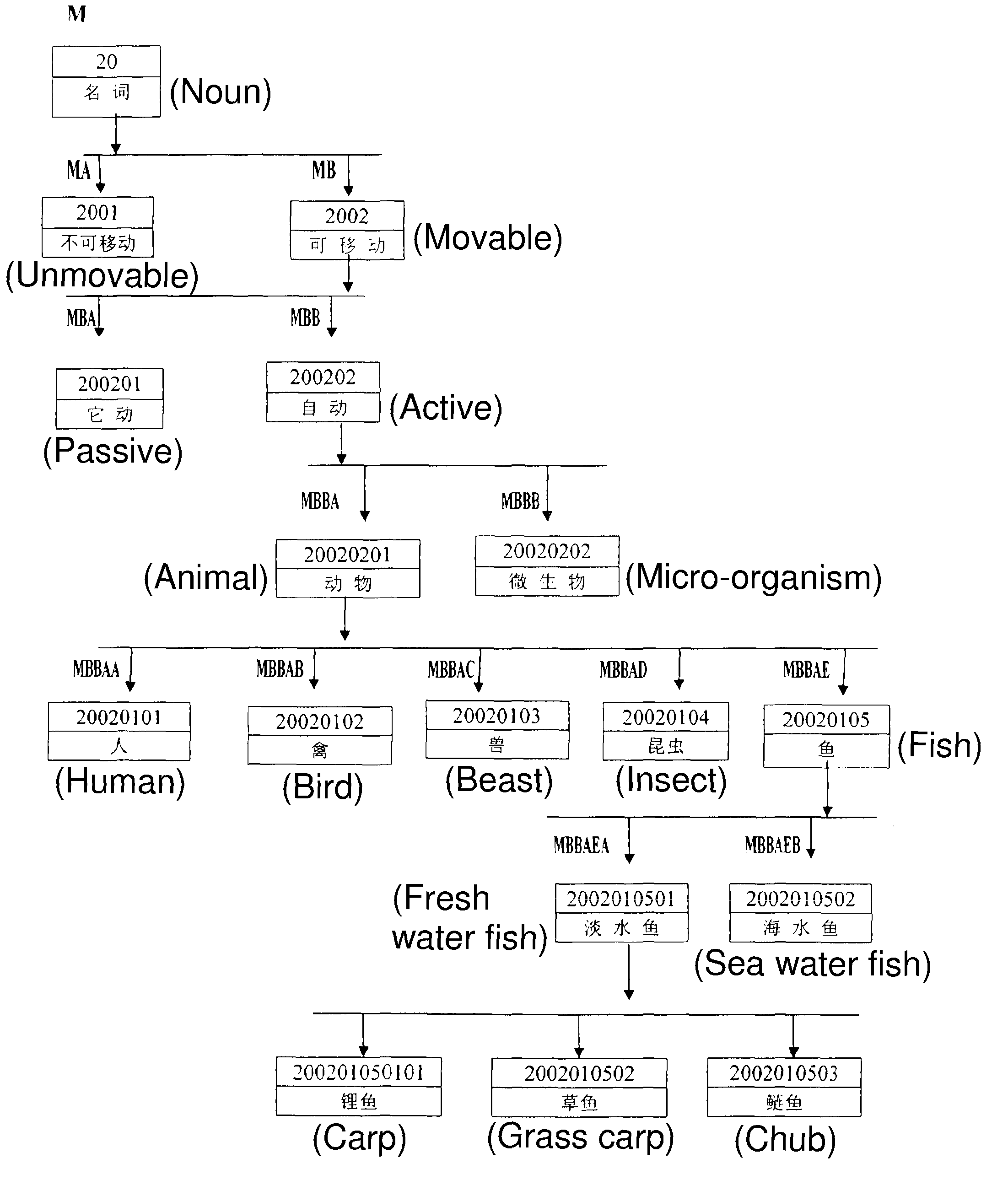 General digital semantic database for mechanical language translation