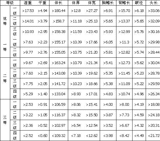 Method for establishing grading standard of Chinese herbal medicine hippocampus japonicus products