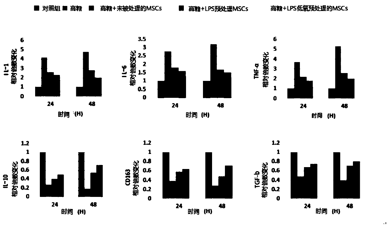 Preparation method and application of a kind of anti-chronic inflammation mesenchymal stem cells