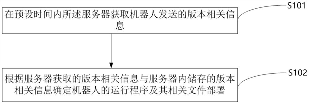 Method and system for intelligently updating and deploying robot cluster