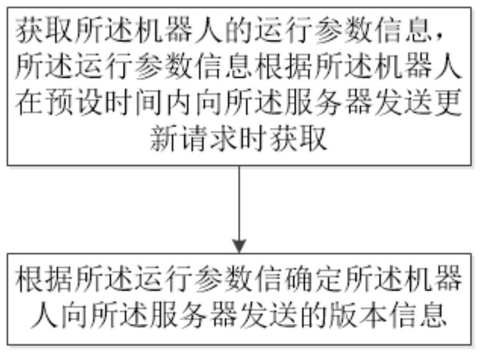 Method and system for intelligently updating and deploying robot cluster