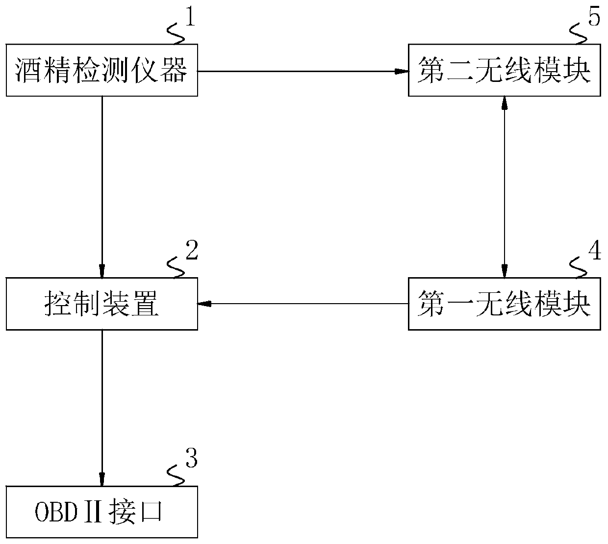 Automobile alcohol detection control method and system