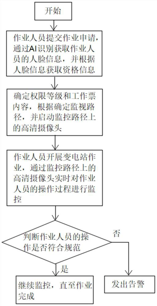 Substation work permission management and control method based on AI identification