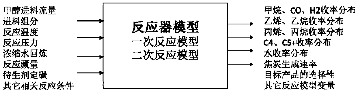 MTO reaction kinetic model, MTO reaction regeneration integrated model and application thereof