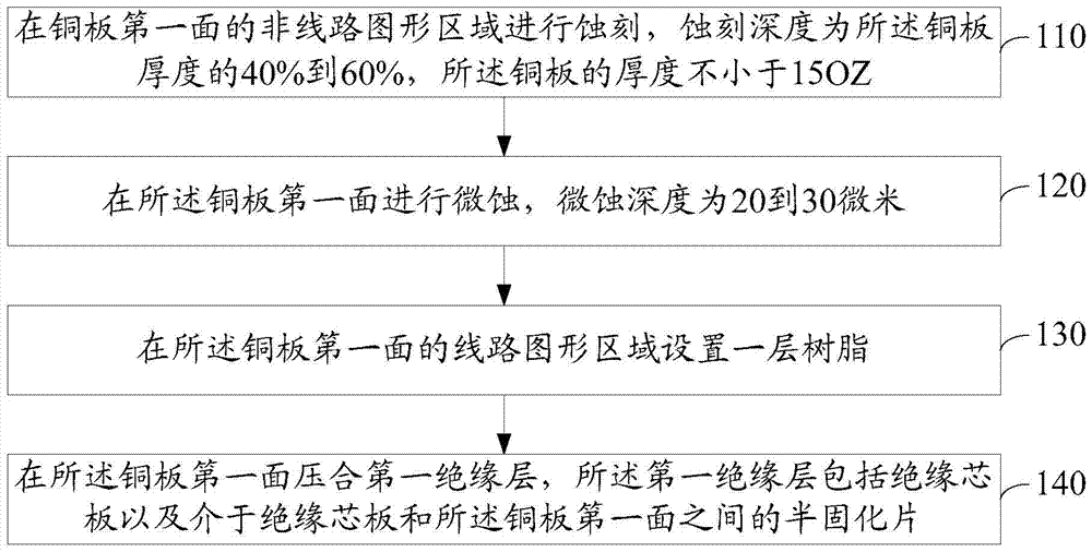 A kind of thick copper circuit board processing method